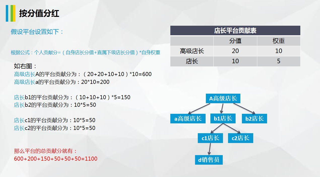 七大分销模式 这样做不愁没流量 源码搭建(图4)