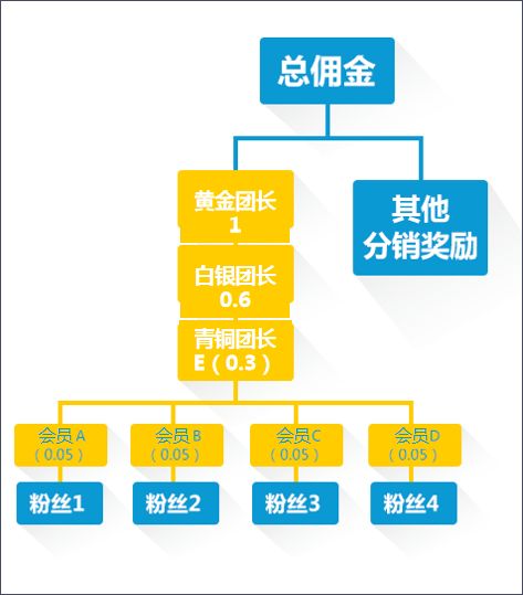 七大分销模式 这样做不愁没流量 源码搭建(图2)
