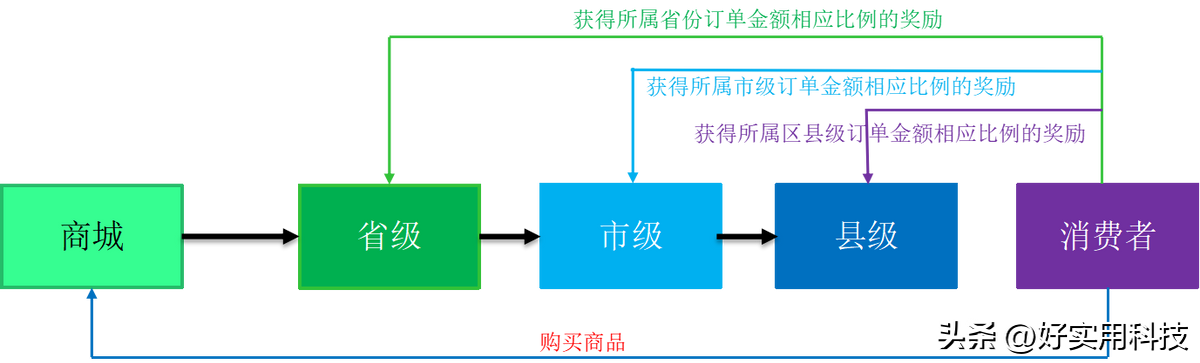 不容错过的二级分销模式，打造爆发式裂变增长之路！(图5)